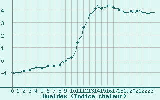 Courbe de l'humidex pour Albi (81)