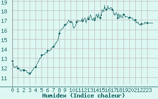 Courbe de l'humidex pour Belin-Bliet - Lugos (33)