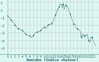 Courbe de l'humidex pour Limoges (87)