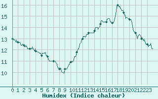 Courbe de l'humidex pour Dijon / Longvic (21)