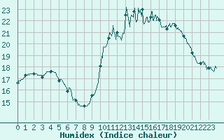 Courbe de l'humidex pour Evreux (27)