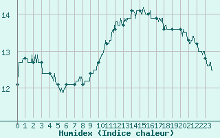 Courbe de l'humidex pour Brive-Souillac (19)