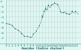 Courbe de l'humidex pour Superbesse (63)