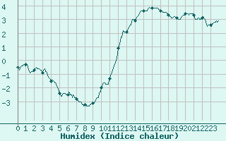 Courbe de l'humidex pour Limoges (87)