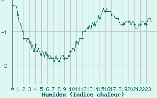 Courbe de l'humidex pour Montauban (82)