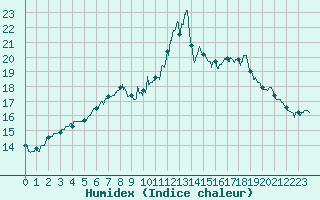 Courbe de l'humidex pour Albert-Bray (80)