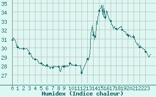 Courbe de l'humidex pour Nmes - Garons (30)