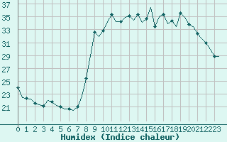 Courbe de l'humidex pour Fondettes (37)