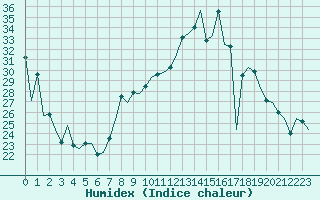 Courbe de l'humidex pour Bessey (42)