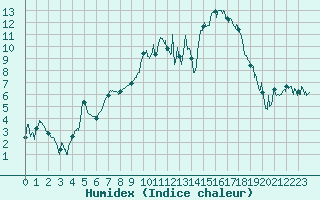 Courbe de l'humidex pour Luxeuil (70)