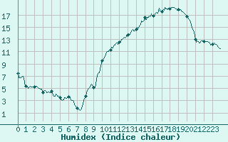 Courbe de l'humidex pour Belvs (24)