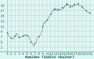 Courbe de l'humidex pour Mourmelon-le-Grand (51)