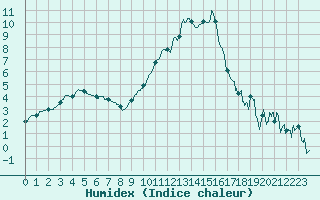 Courbe de l'humidex pour Chambry / Aix-Les-Bains (73)