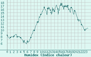 Courbe de l'humidex pour Colmar (68)