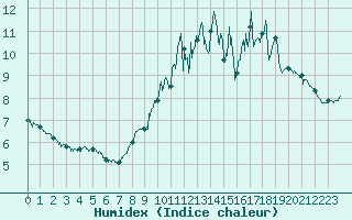 Courbe de l'humidex pour Orange (84)