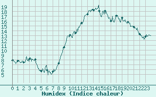 Courbe de l'humidex pour Marignane (13)