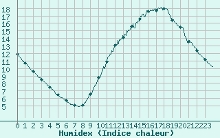 Courbe de l'humidex pour Dax (40)