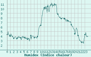 Courbe de l'humidex pour Arvieux (05)