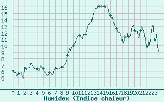 Courbe de l'humidex pour Bastia (2B)