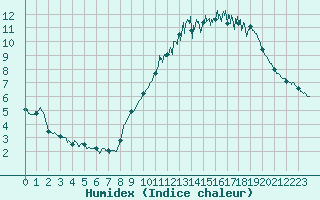 Courbe de l'humidex pour Laval (53)