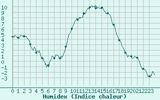 Courbe de l'humidex pour Aubenas - Lanas (07)