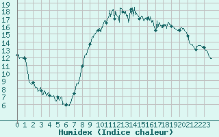 Courbe de l'humidex pour Calais / Marck (62)