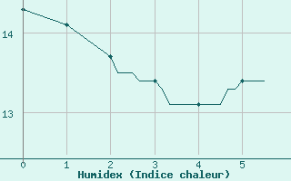 Courbe de l'humidex pour Saint-Jean-de-Vedas (34)