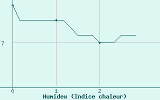 Courbe de l'humidex pour Anglars St-Flix(12)