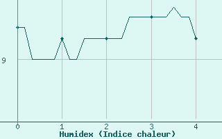 Courbe de l'humidex pour La Meyze (87)