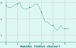 Courbe de l'humidex pour Pinsot (38)