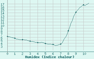 Courbe de l'humidex pour Provenchres-sur-Fave (88)