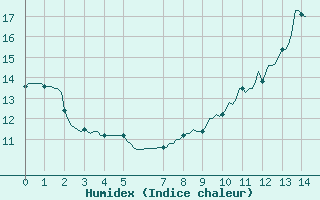 Courbe de l'humidex pour Gros-Rderching (57)