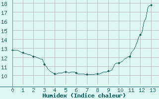 Courbe de l'humidex pour Thorigny (85)