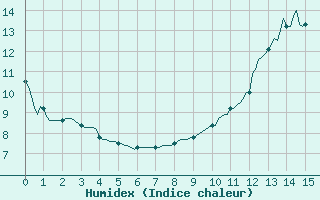 Courbe de l'humidex pour Anglars St-Flix(12)