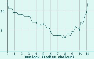 Courbe de l'humidex pour Bois-de-Villers (Be)