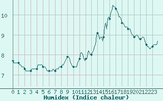 Courbe de l'humidex pour Logbierm (Be)