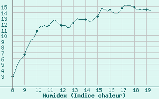 Courbe de l'humidex pour La Chaux de Gilley (25)