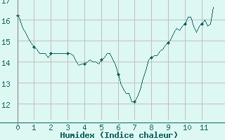 Courbe de l'humidex pour Saint-Philbert-de-Grand-Lieu (44)