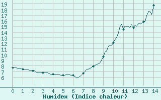 Courbe de l'humidex pour Cessieu le Haut (38)