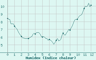 Courbe de l'humidex pour Saint-Jean-des-Ollires (63)