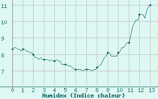 Courbe de l'humidex pour Montsevelier (Sw)