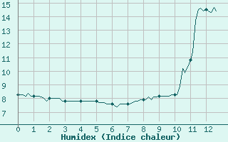 Courbe de l'humidex pour Engins (38)