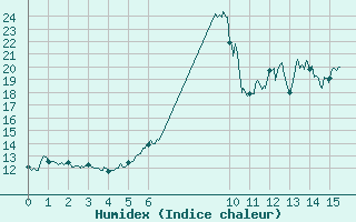 Courbe de l'humidex pour Sampolo (2A)