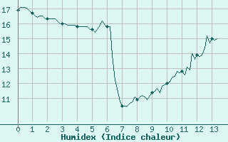 Courbe de l'humidex pour Mazres Le Massuet (09)