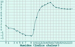 Courbe de l'humidex pour Douzens (11)