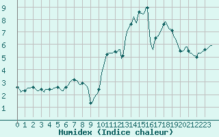 Courbe de l'humidex pour Faulx-les-Tombes (Be)