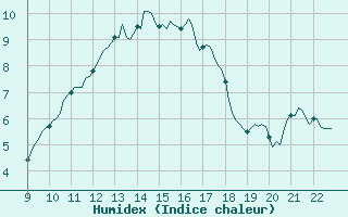 Courbe de l'humidex pour Doissat (24)