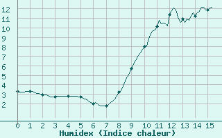 Courbe de l'humidex pour Cerisiers (89)