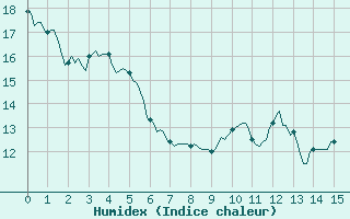 Courbe de l'humidex pour Corbas (69)