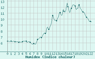 Courbe de l'humidex pour Malbosc (07)